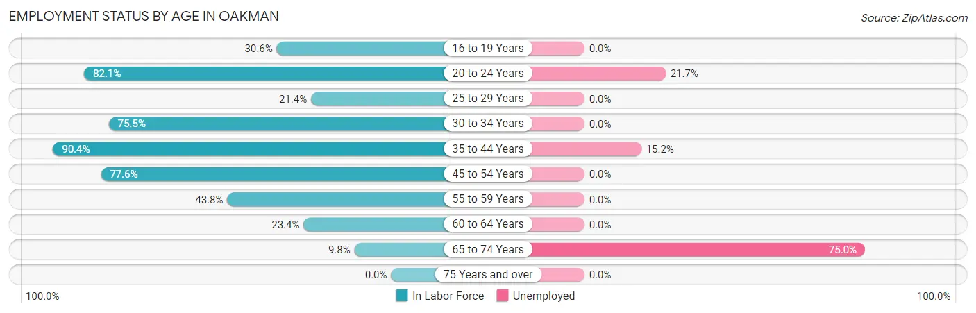 Employment Status by Age in Oakman