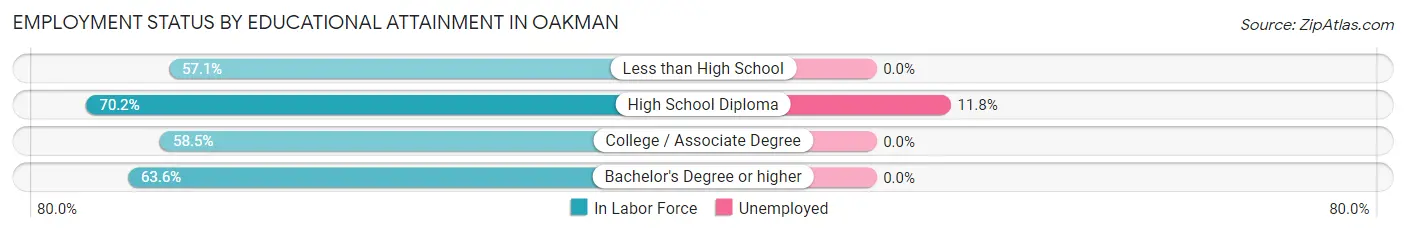 Employment Status by Educational Attainment in Oakman