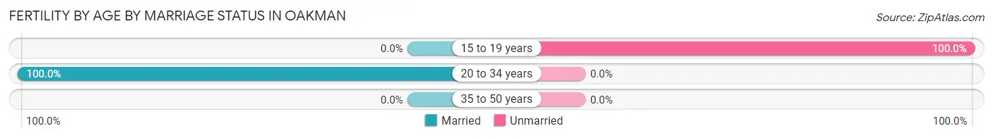 Female Fertility by Age by Marriage Status in Oakman