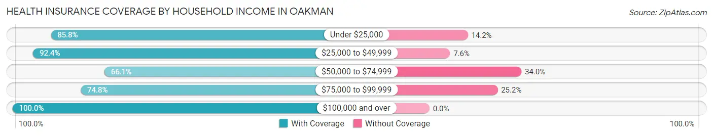Health Insurance Coverage by Household Income in Oakman