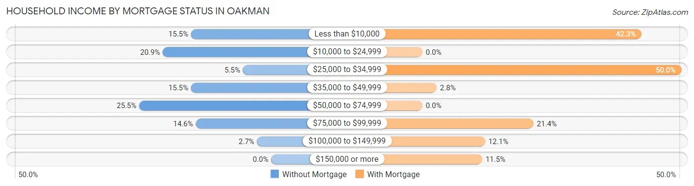 Household Income by Mortgage Status in Oakman