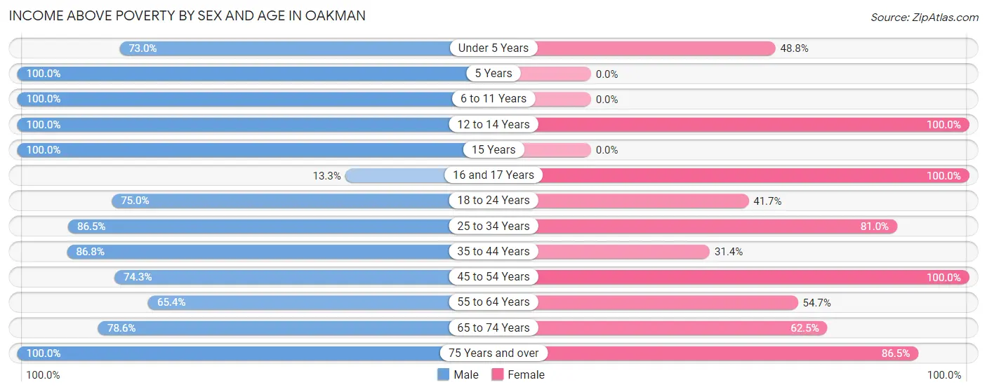 Income Above Poverty by Sex and Age in Oakman