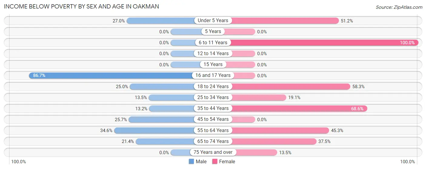 Income Below Poverty by Sex and Age in Oakman