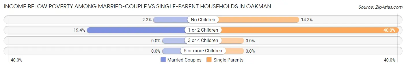 Income Below Poverty Among Married-Couple vs Single-Parent Households in Oakman