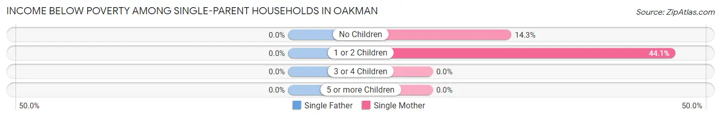 Income Below Poverty Among Single-Parent Households in Oakman