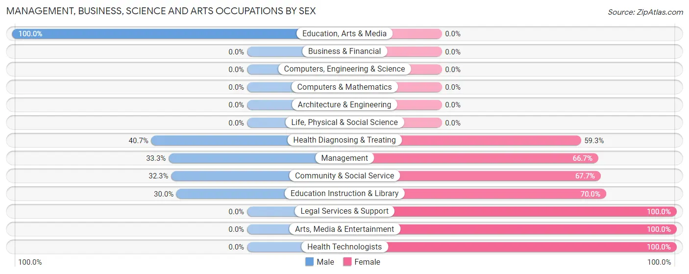 Management, Business, Science and Arts Occupations by Sex in Oakman