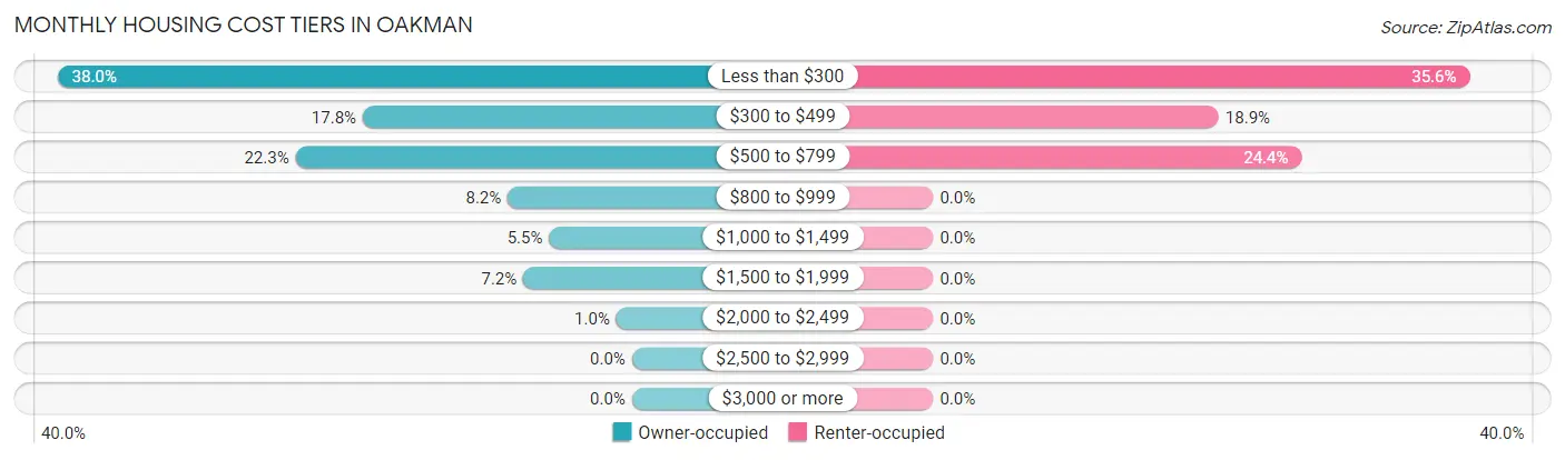 Monthly Housing Cost Tiers in Oakman