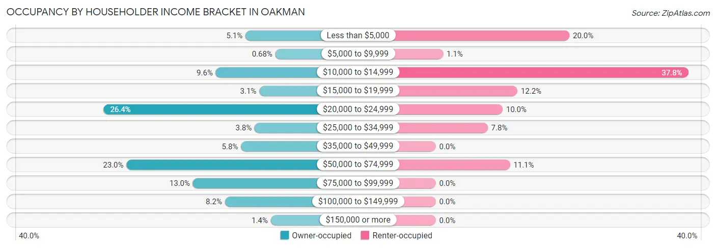 Occupancy by Householder Income Bracket in Oakman
