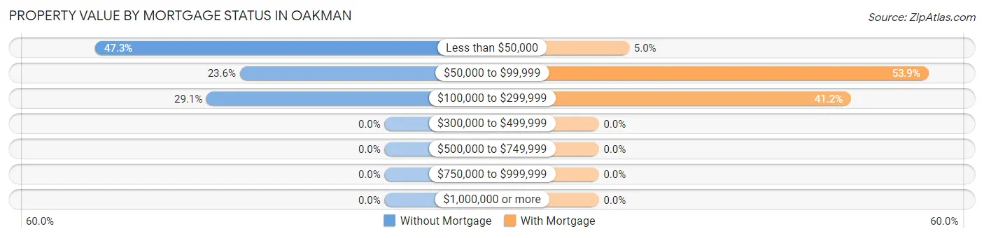 Property Value by Mortgage Status in Oakman