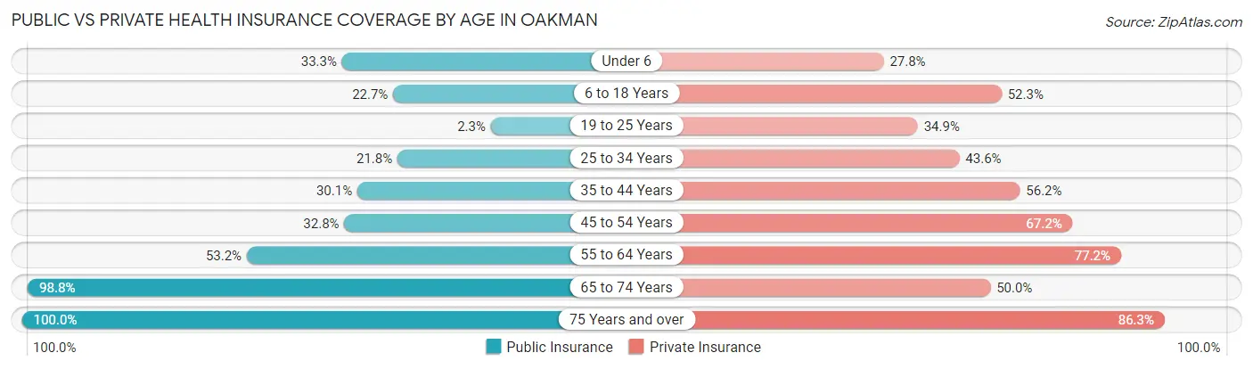 Public vs Private Health Insurance Coverage by Age in Oakman