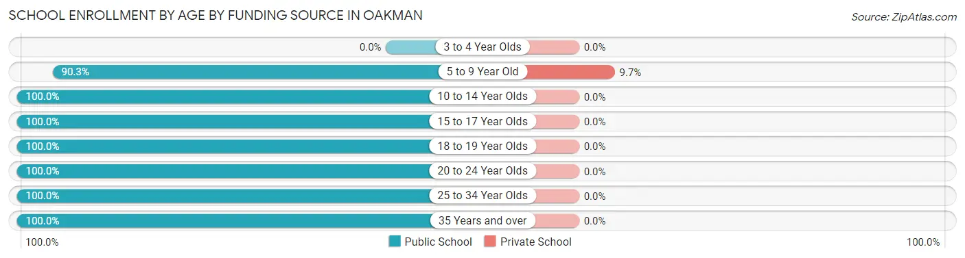 School Enrollment by Age by Funding Source in Oakman