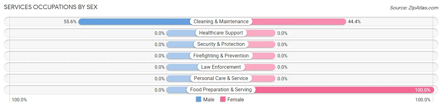 Services Occupations by Sex in Oakman