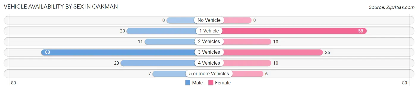 Vehicle Availability by Sex in Oakman