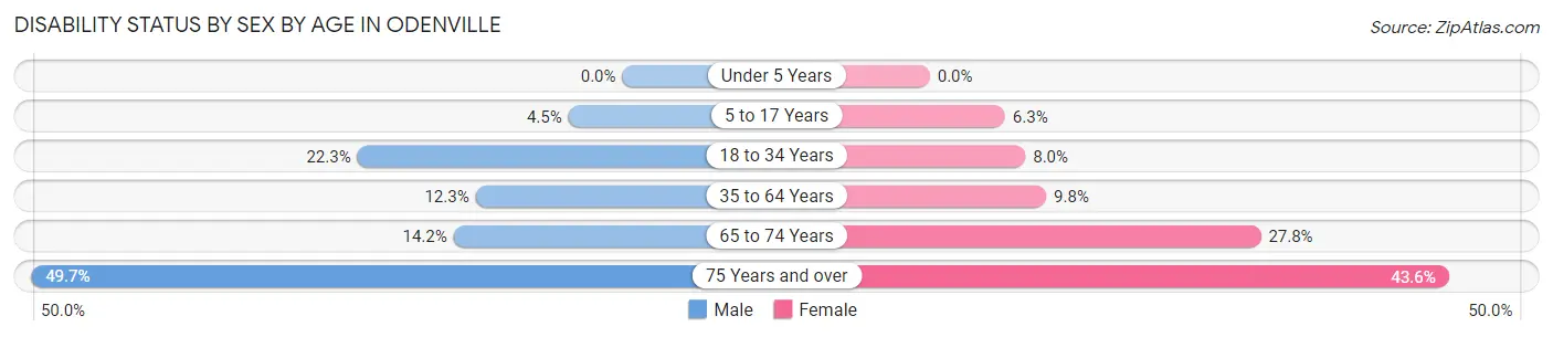 Disability Status by Sex by Age in Odenville