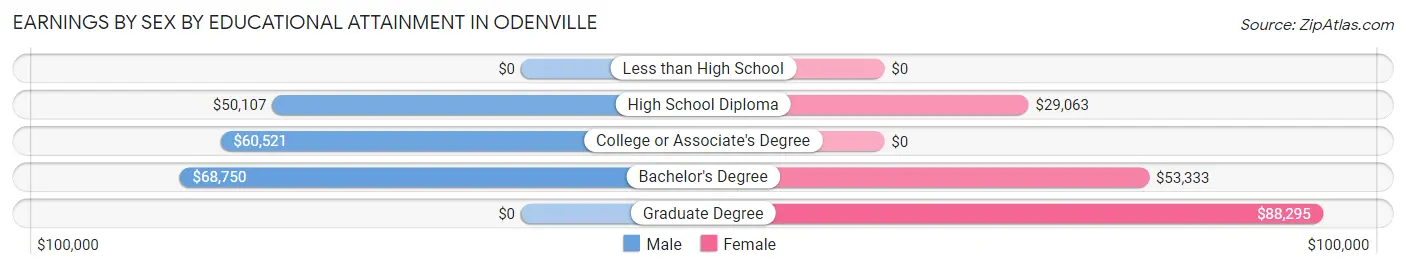 Earnings by Sex by Educational Attainment in Odenville