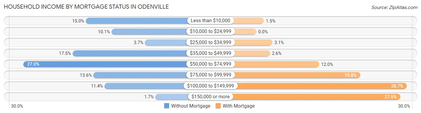 Household Income by Mortgage Status in Odenville