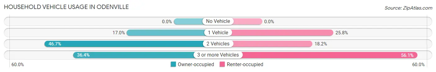 Household Vehicle Usage in Odenville