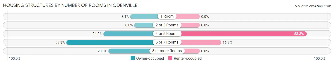 Housing Structures by Number of Rooms in Odenville