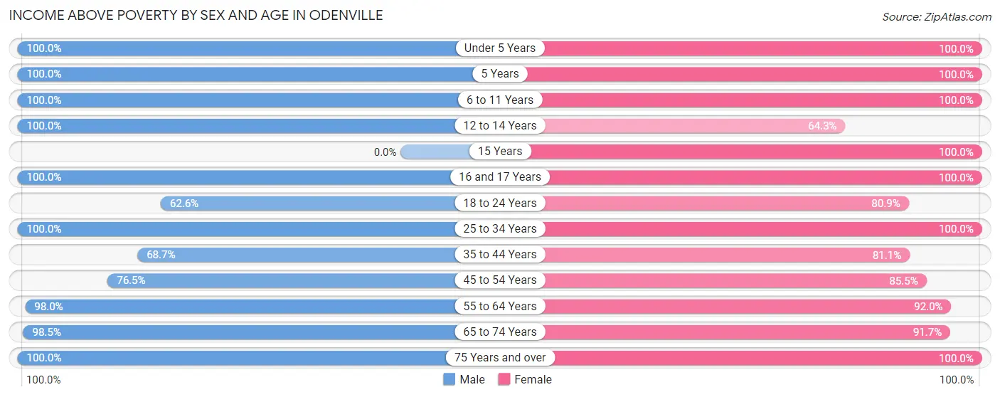 Income Above Poverty by Sex and Age in Odenville