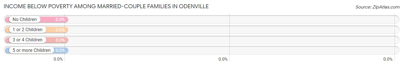 Income Below Poverty Among Married-Couple Families in Odenville