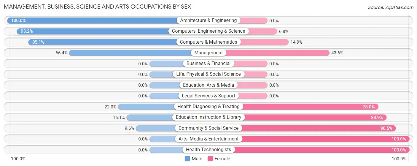 Management, Business, Science and Arts Occupations by Sex in Odenville