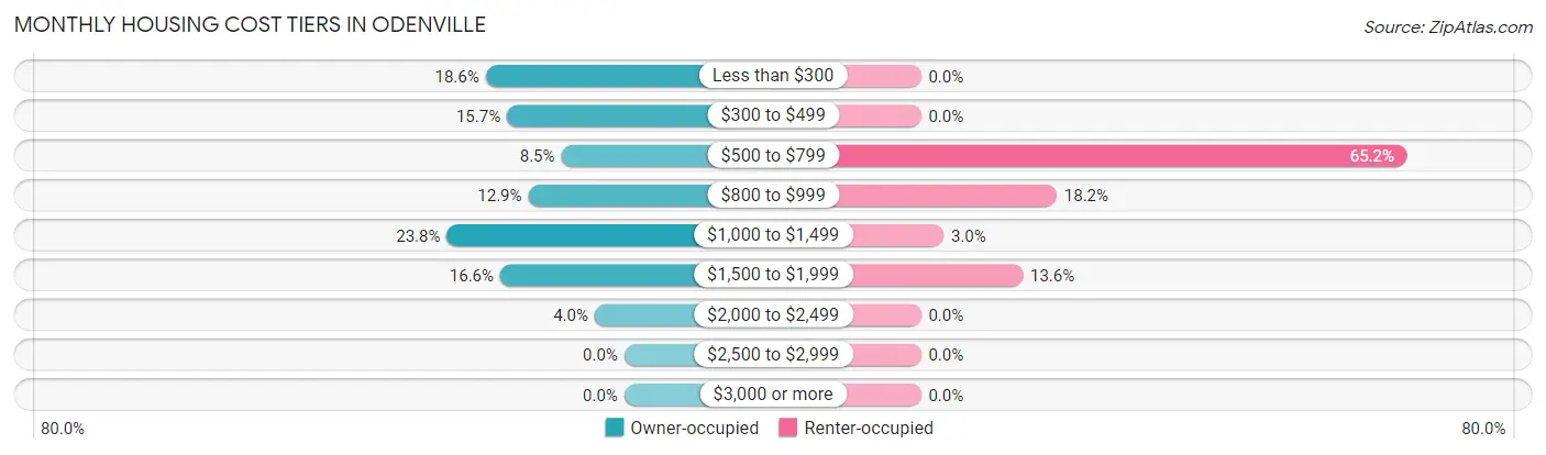 Monthly Housing Cost Tiers in Odenville