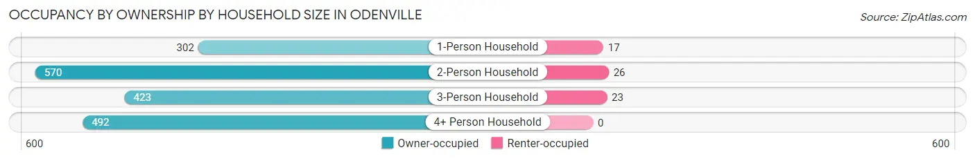 Occupancy by Ownership by Household Size in Odenville