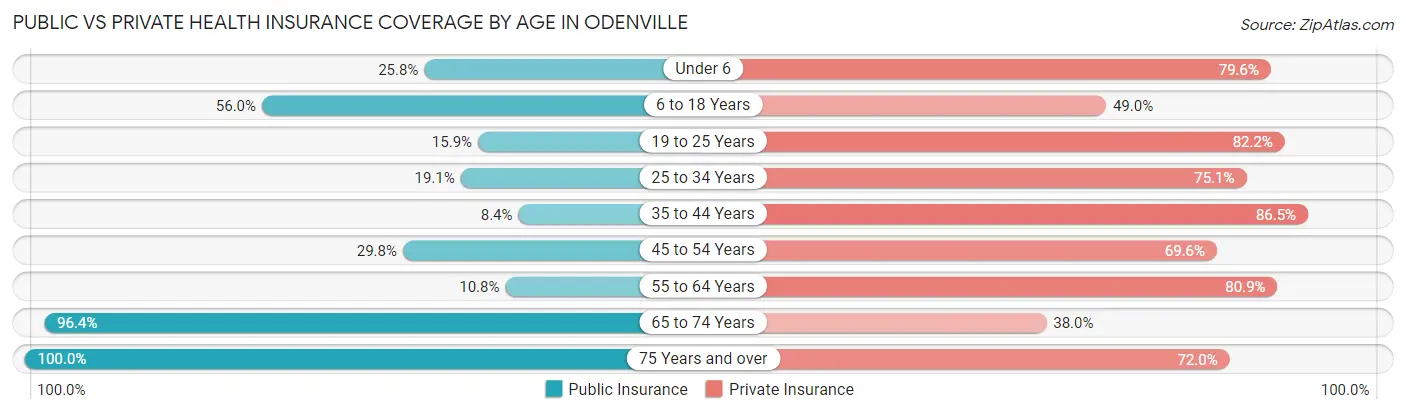 Public vs Private Health Insurance Coverage by Age in Odenville