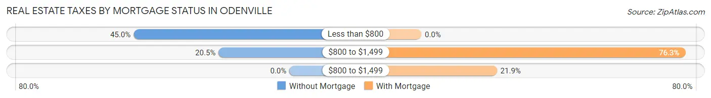 Real Estate Taxes by Mortgage Status in Odenville