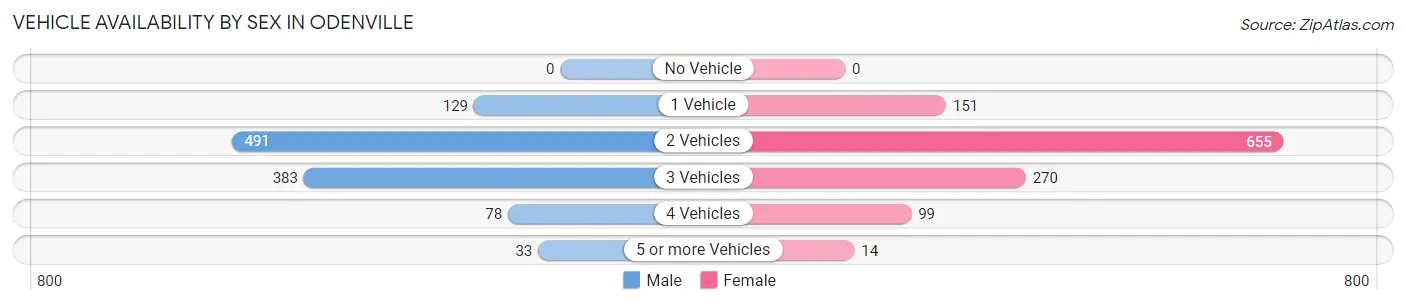 Vehicle Availability by Sex in Odenville