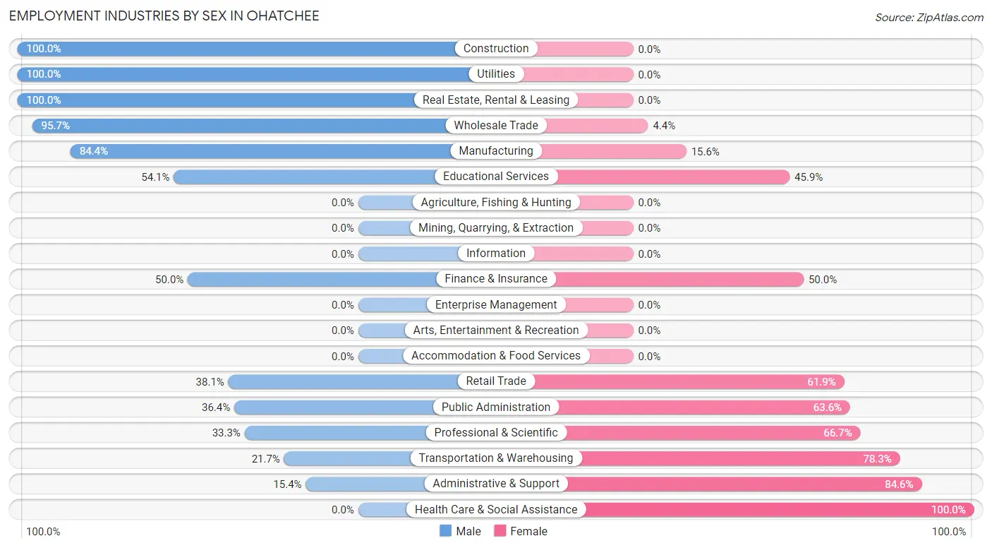 Employment Industries by Sex in Ohatchee