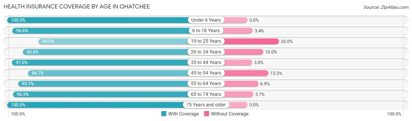 Health Insurance Coverage by Age in Ohatchee