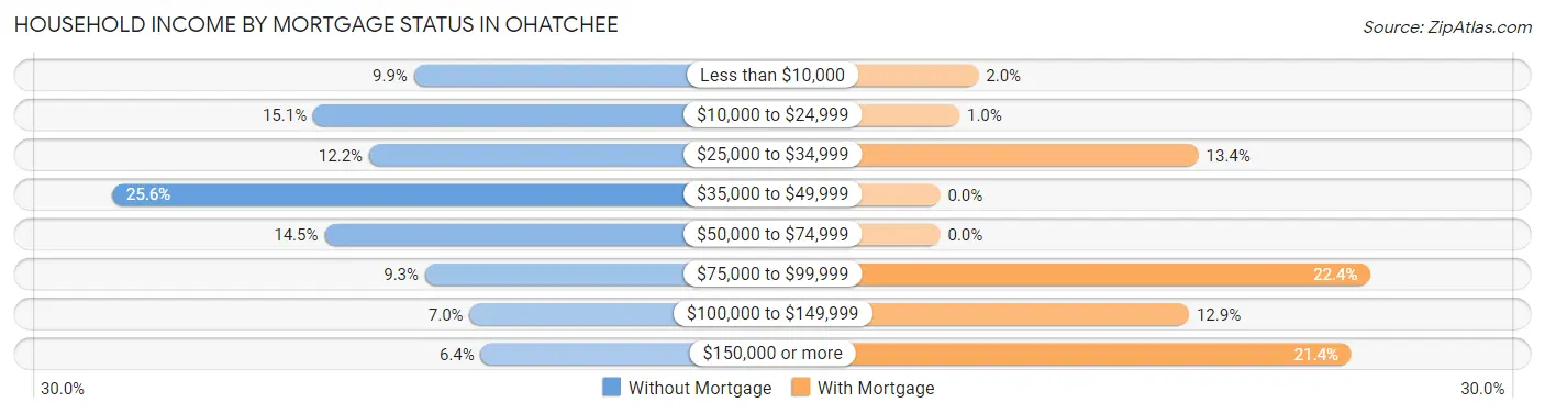 Household Income by Mortgage Status in Ohatchee