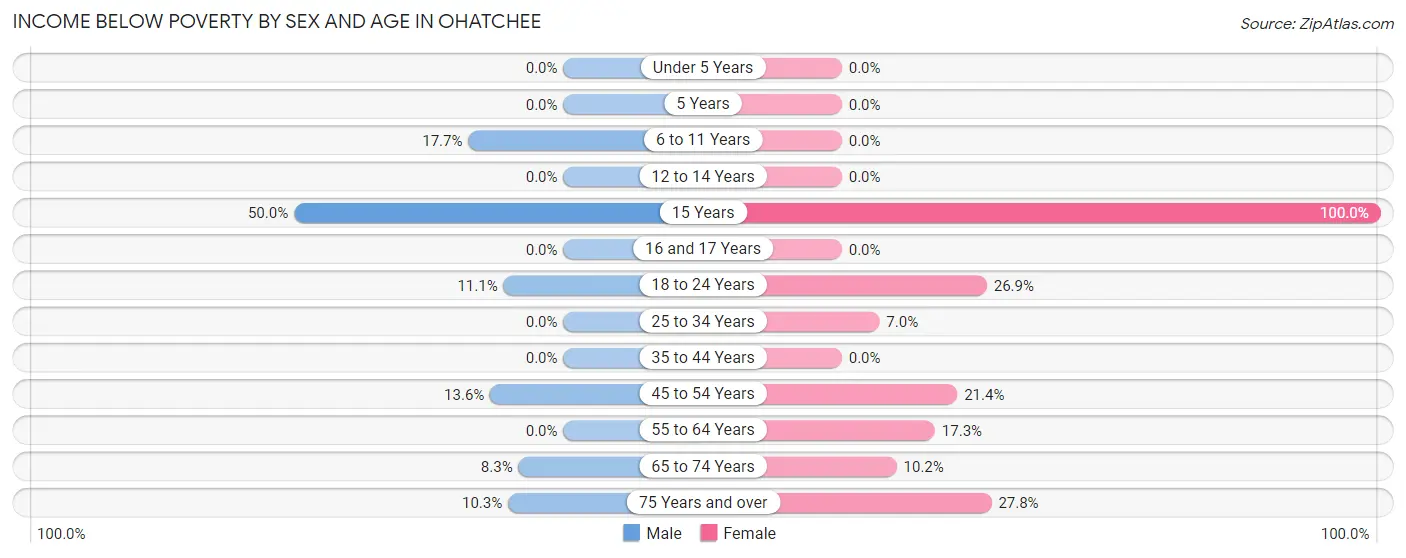 Income Below Poverty by Sex and Age in Ohatchee
