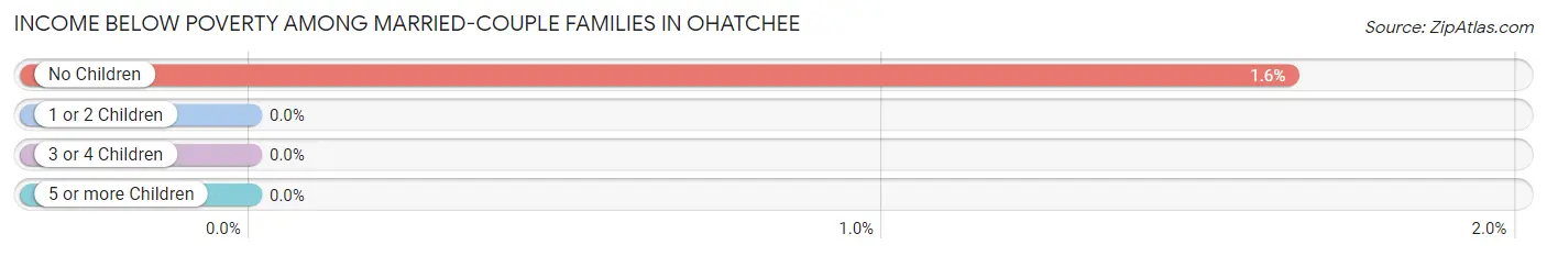 Income Below Poverty Among Married-Couple Families in Ohatchee