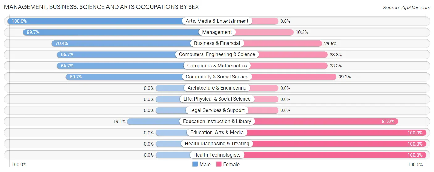 Management, Business, Science and Arts Occupations by Sex in Ohatchee