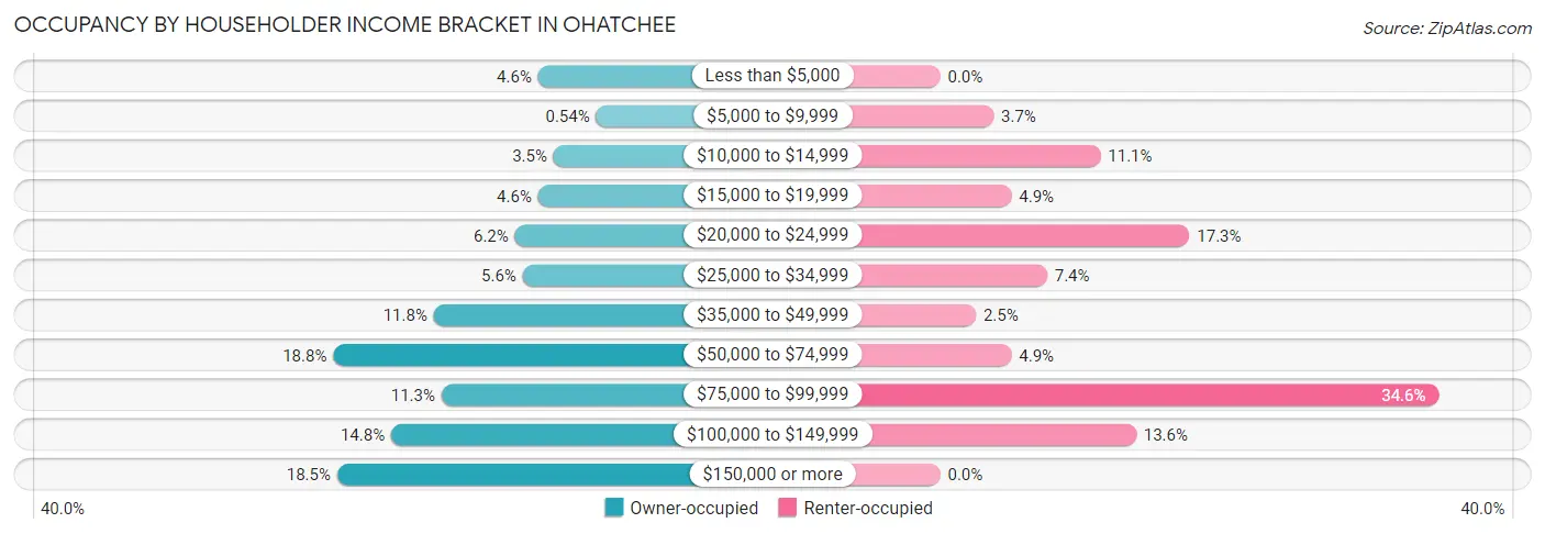 Occupancy by Householder Income Bracket in Ohatchee