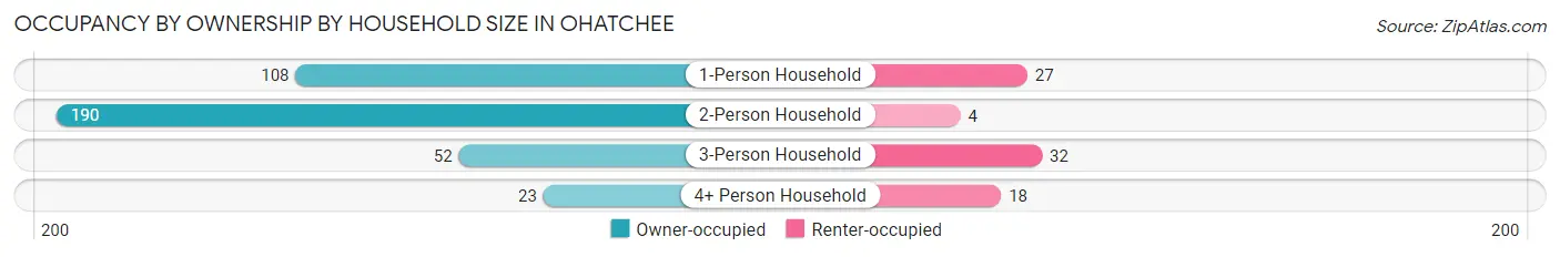 Occupancy by Ownership by Household Size in Ohatchee