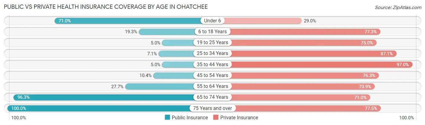Public vs Private Health Insurance Coverage by Age in Ohatchee