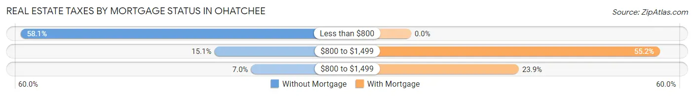 Real Estate Taxes by Mortgage Status in Ohatchee