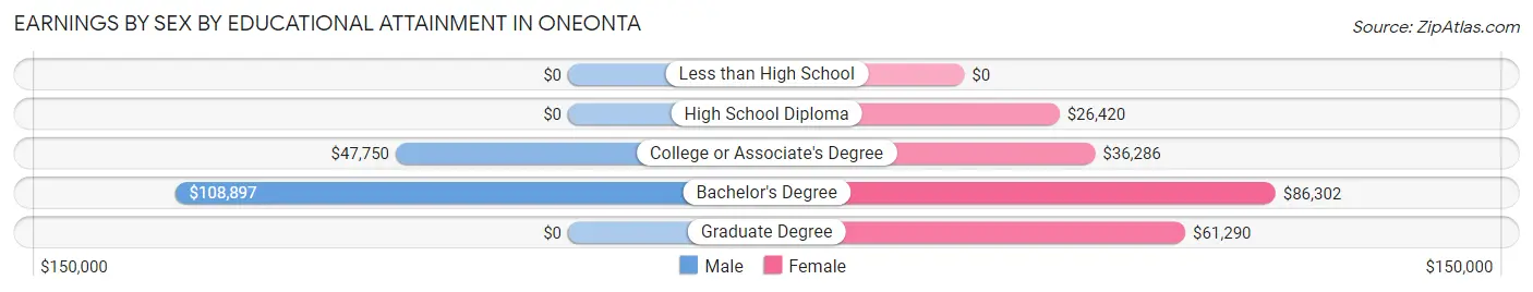 Earnings by Sex by Educational Attainment in Oneonta