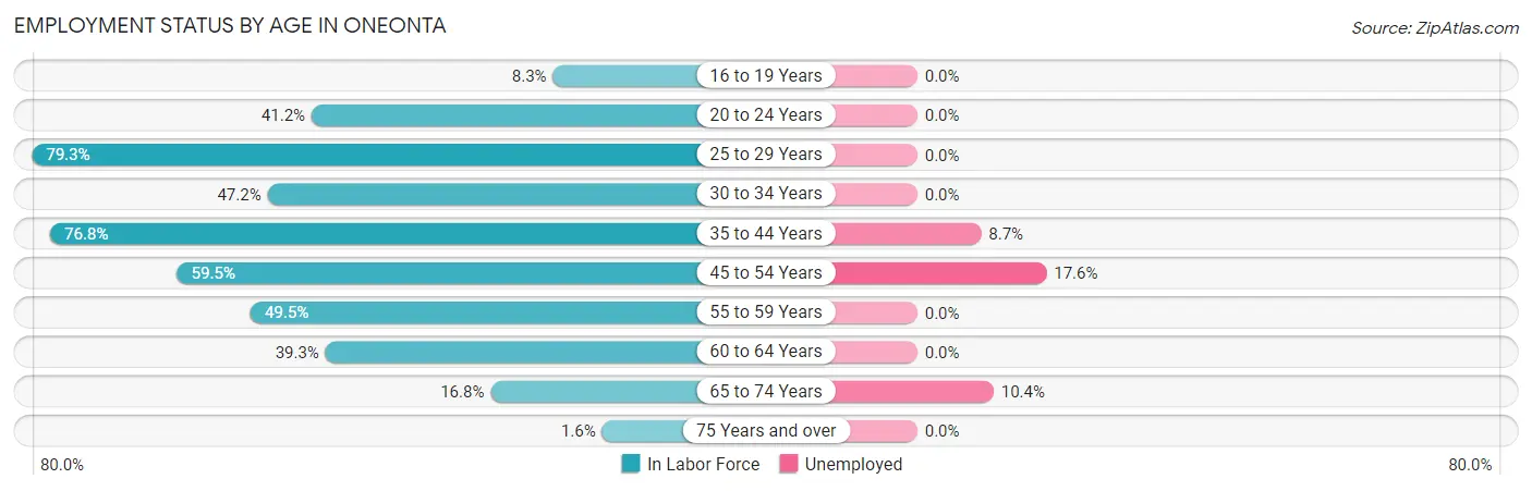 Employment Status by Age in Oneonta