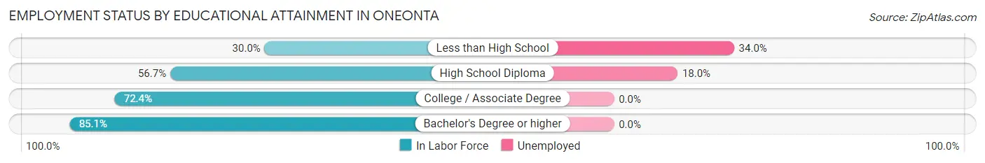 Employment Status by Educational Attainment in Oneonta
