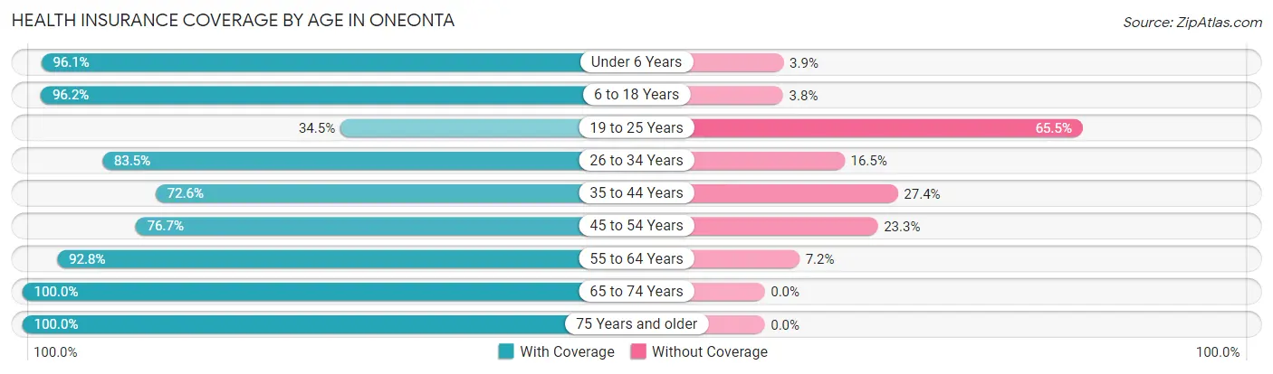 Health Insurance Coverage by Age in Oneonta