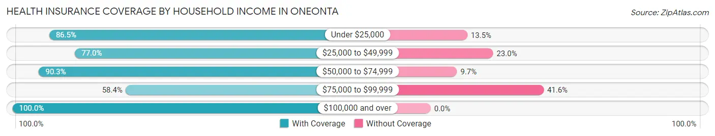 Health Insurance Coverage by Household Income in Oneonta