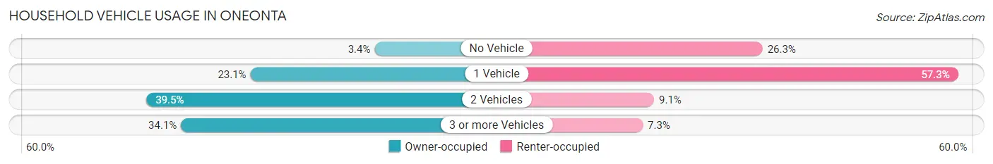 Household Vehicle Usage in Oneonta