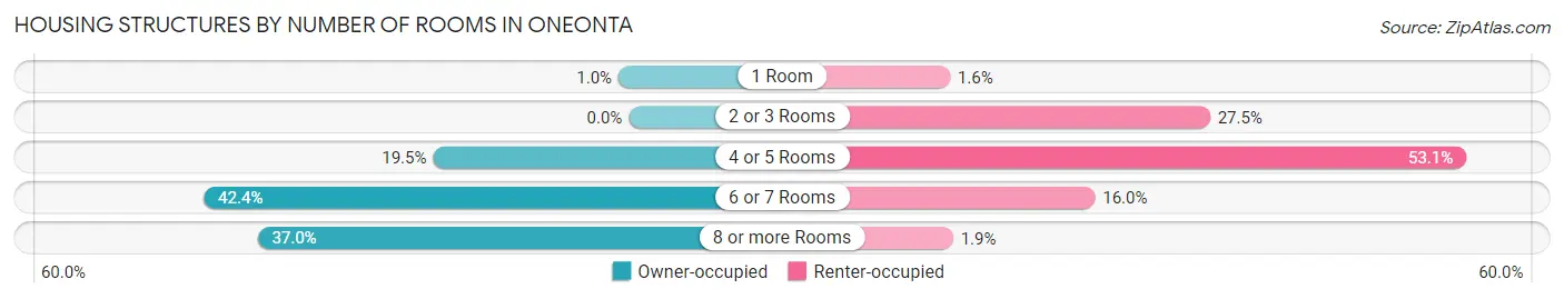 Housing Structures by Number of Rooms in Oneonta