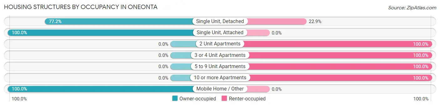 Housing Structures by Occupancy in Oneonta
