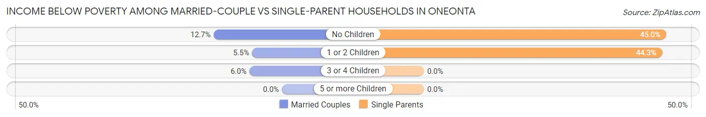 Income Below Poverty Among Married-Couple vs Single-Parent Households in Oneonta