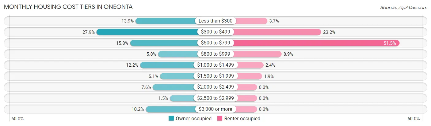 Monthly Housing Cost Tiers in Oneonta
